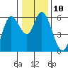 Tillamook Bay tide chart for Tuesday, January 10, 2023