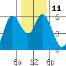 Tillamook Bay tide chart for Wednesday, January 11, 2023