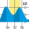 Tillamook Bay tide chart for Thursday, January 12, 2023