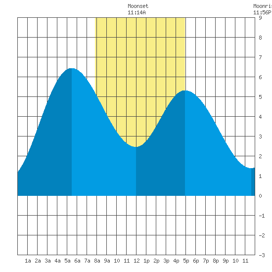 Tillamook Bay tide chart for Friday, January 13, 2023