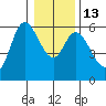 Tillamook Bay tide chart for Friday, January 13, 2023