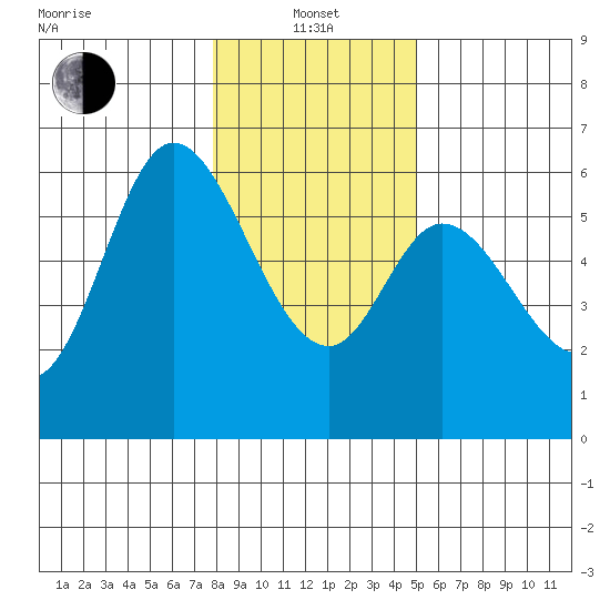 Tillamook Bay tide chart for Saturday, January 14, 2023