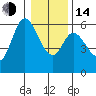 Tillamook Bay tide chart for Saturday, January 14, 2023