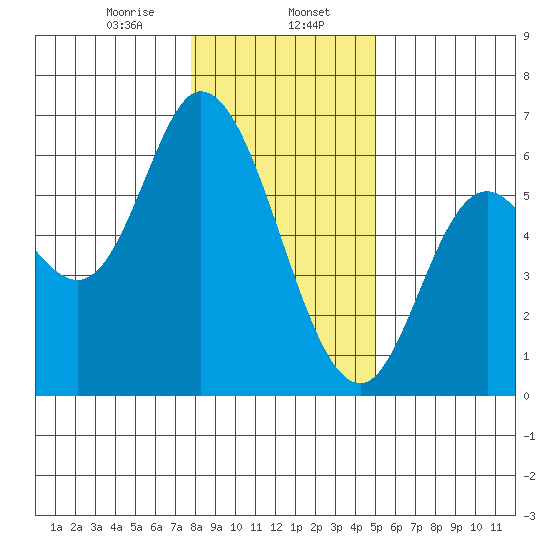 Tillamook Bay tide chart for Tuesday, January 17, 2023