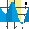 Tillamook Bay tide chart for Thursday, January 19, 2023