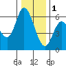 Tillamook Bay tide chart for Sunday, January 1, 2023