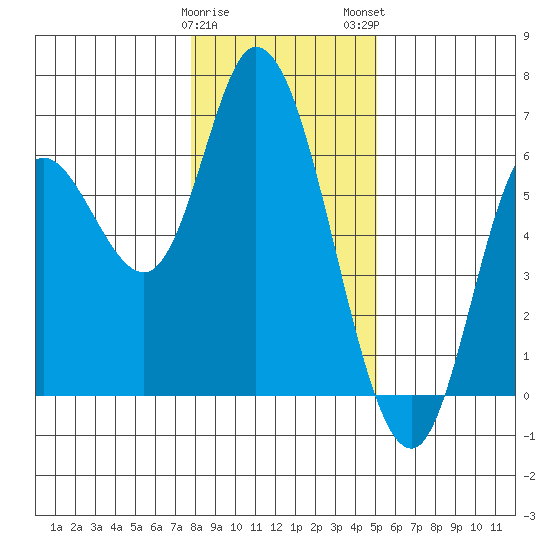 Tillamook Bay tide chart for Friday, January 20, 2023