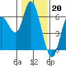 Tillamook Bay tide chart for Friday, January 20, 2023