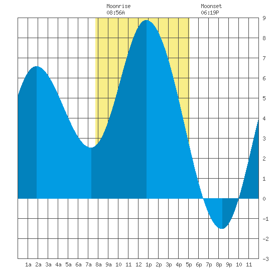 Tillamook Bay tide chart for Sunday, January 22, 2023