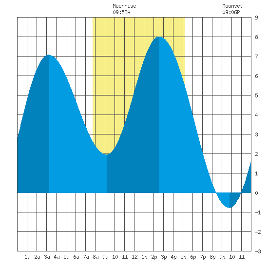 Tillamook Bay tide chart for Tuesday, January 24, 2023