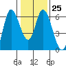 Tillamook Bay tide chart for Wednesday, January 25, 2023