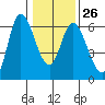 Tillamook Bay tide chart for Thursday, January 26, 2023