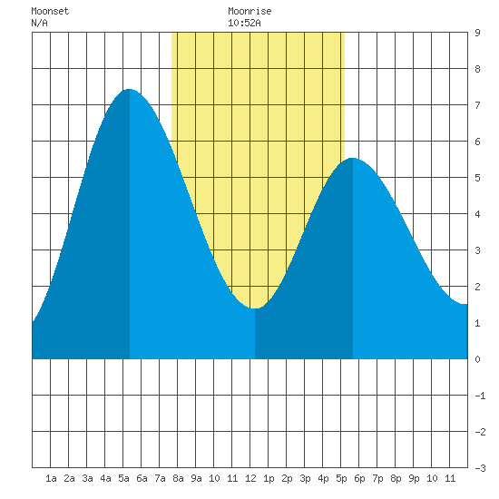 Tillamook Bay tide chart for Friday, January 27, 2023