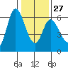 Tillamook Bay tide chart for Friday, January 27, 2023