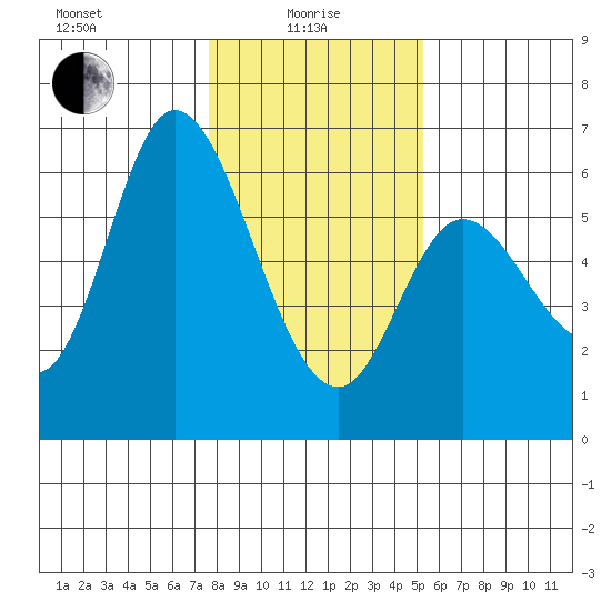 Tillamook Bay tide chart for Saturday, January 28, 2023