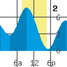 Tillamook Bay tide chart for Monday, January 2, 2023