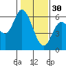 Tillamook Bay tide chart for Monday, January 30, 2023