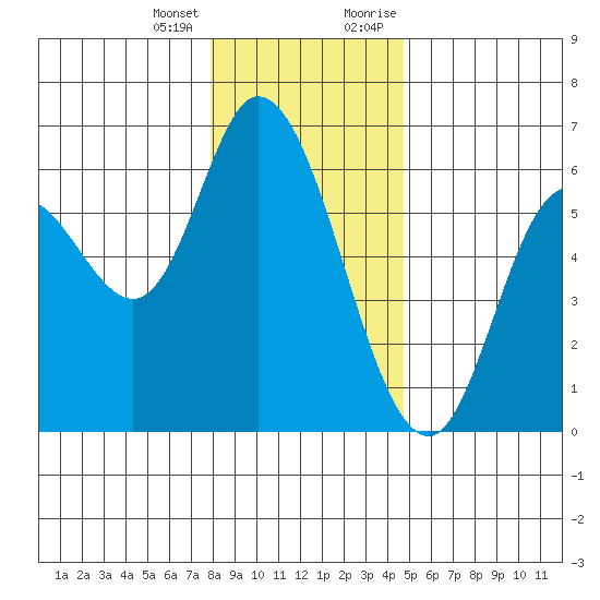 Tillamook Bay tide chart for Tuesday, January 3, 2023