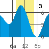 Tillamook Bay tide chart for Tuesday, January 3, 2023