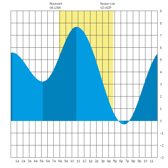 Tillamook Bay tide chart for Wednesday, January 4, 2023