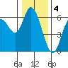 Tillamook Bay tide chart for Wednesday, January 4, 2023