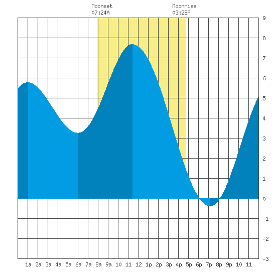 Tillamook Bay tide chart for Thursday, January 5, 2023