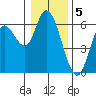 Tillamook Bay tide chart for Thursday, January 5, 2023