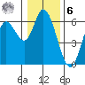 Tillamook Bay tide chart for Friday, January 6, 2023