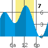 Tillamook Bay tide chart for Saturday, January 7, 2023