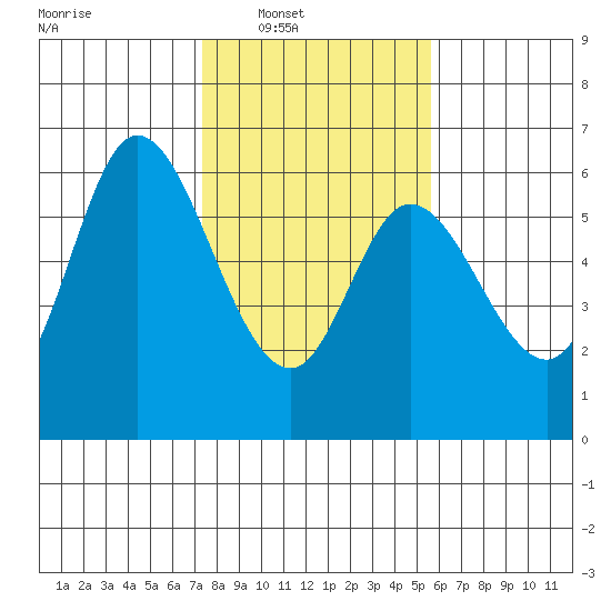 Tillamook Bay tide chart for Saturday, February 11, 2023