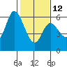 Tillamook Bay tide chart for Sunday, February 12, 2023