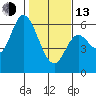 Tillamook Bay tide chart for Monday, February 13, 2023