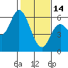 Tillamook Bay tide chart for Tuesday, February 14, 2023
