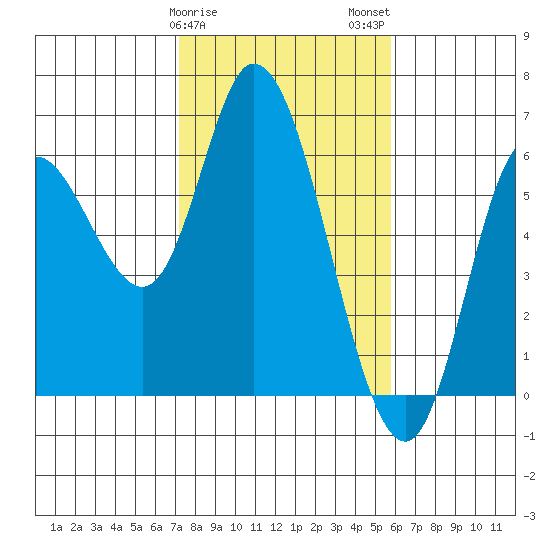 Tillamook Bay tide chart for Saturday, February 18, 2023