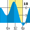 Tillamook Bay tide chart for Saturday, February 18, 2023