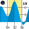 Tillamook Bay tide chart for Sunday, February 19, 2023
