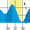 Tillamook Bay tide chart for Wednesday, February 1, 2023