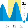 Tillamook Bay tide chart for Tuesday, February 21, 2023