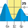 Tillamook Bay tide chart for Saturday, February 25, 2023