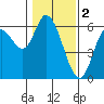 Tillamook Bay tide chart for Thursday, February 2, 2023