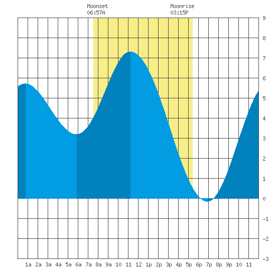 Tillamook Bay tide chart for Friday, February 3, 2023