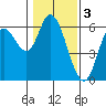 Tillamook Bay tide chart for Friday, February 3, 2023
