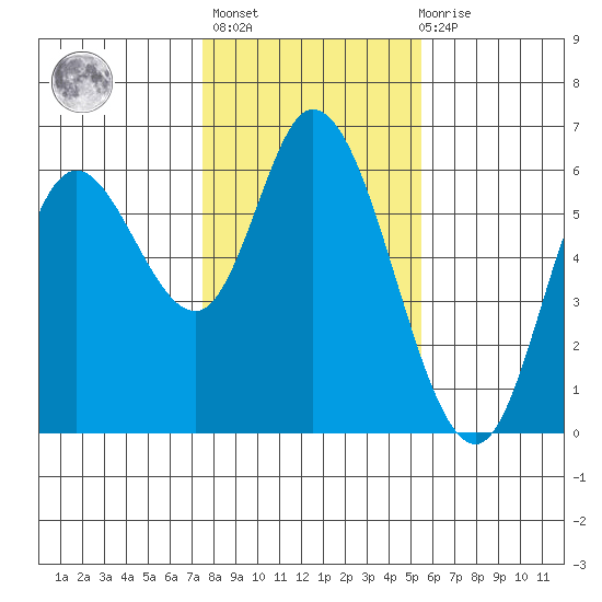 Tillamook Bay tide chart for Sunday, February 5, 2023