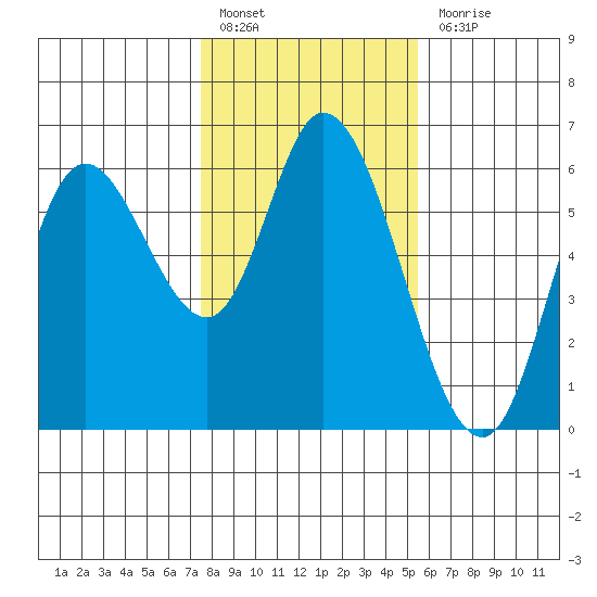 Tillamook Bay tide chart for Monday, February 6, 2023