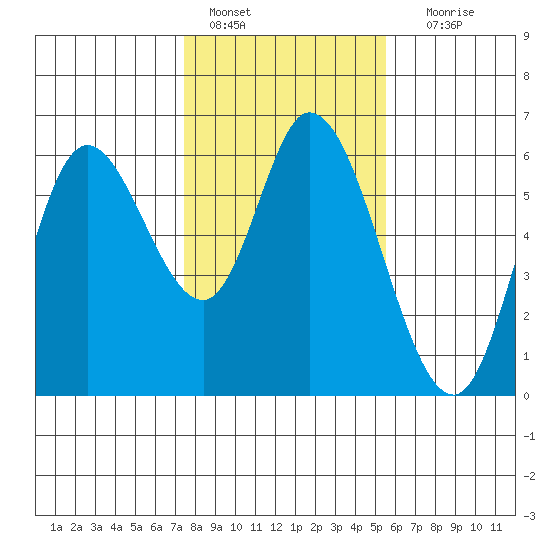Tillamook Bay tide chart for Tuesday, February 7, 2023