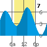 Tillamook Bay tide chart for Tuesday, February 7, 2023