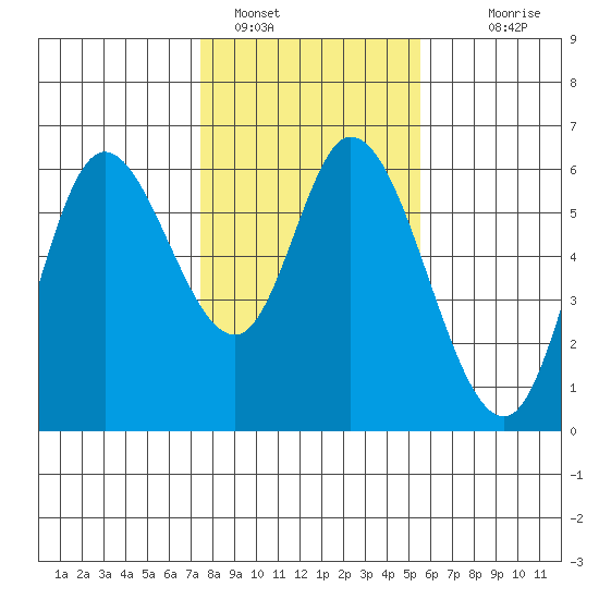 Tillamook Bay tide chart for Wednesday, February 8, 2023