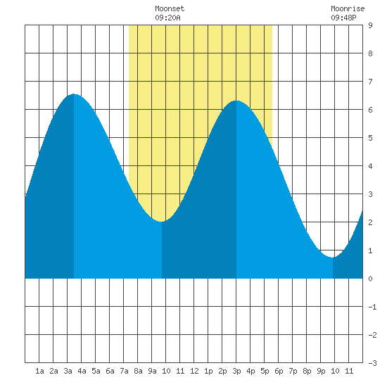Tillamook Bay tide chart for Thursday, February 9, 2023