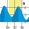 Tillamook Bay tide chart for Thursday, February 9, 2023