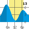 Tillamook Bay tide chart for Monday, March 13, 2023